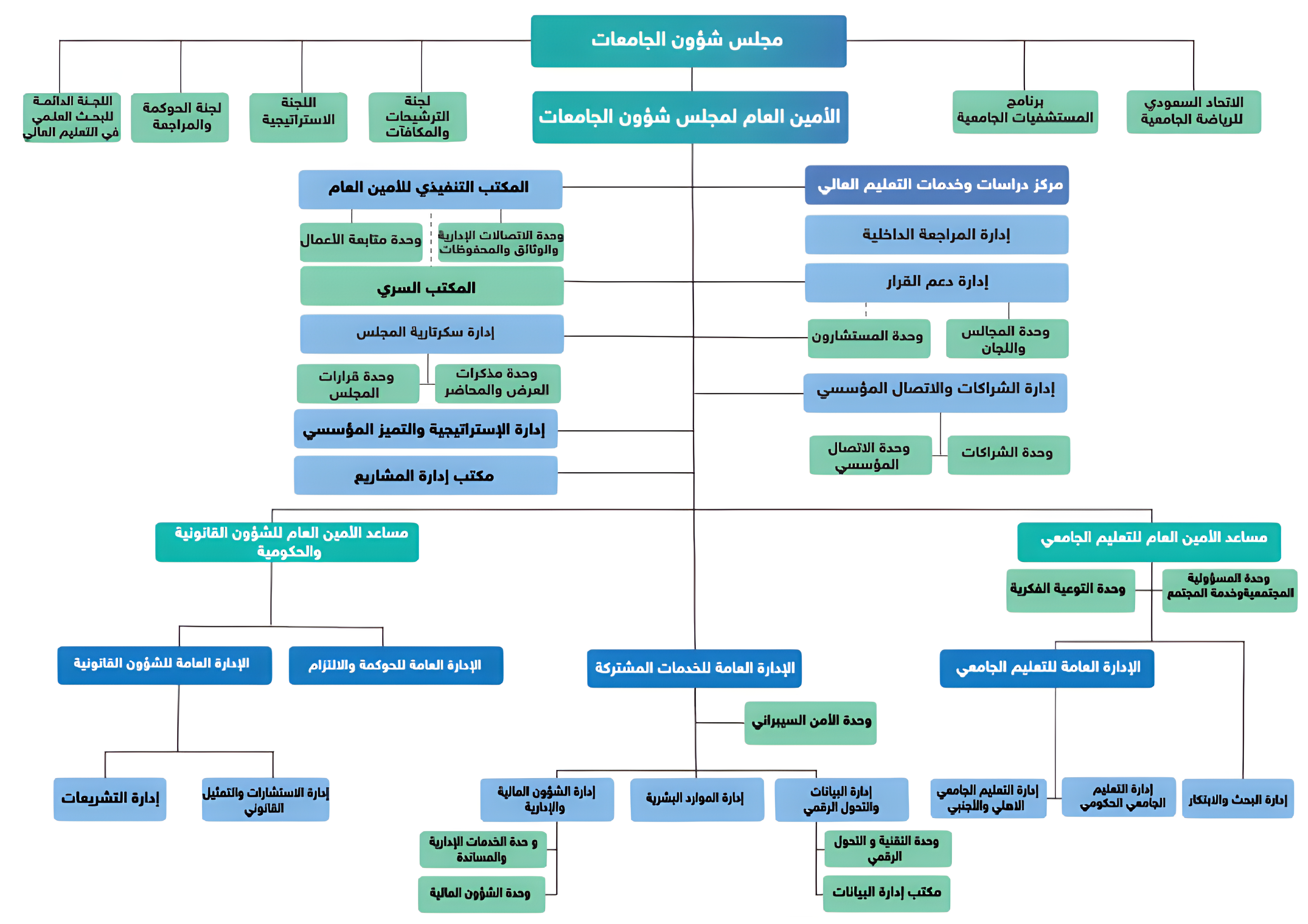 Organizational structure of the Council Secretariat